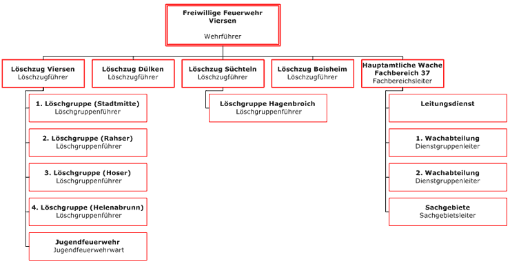 Struktur FF Viersen